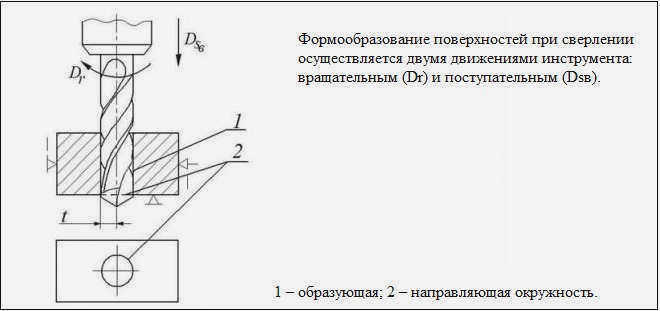 Физика сверления