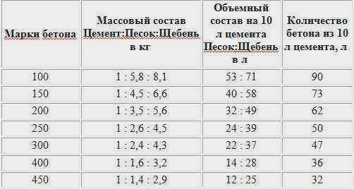 Состав бетона с цементом М500