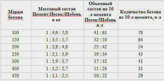 Состав бетона с цементом М400
