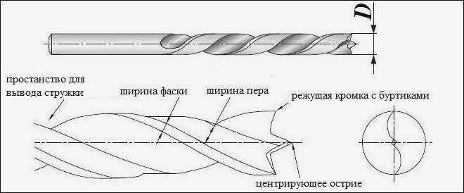 Конструкция сверла