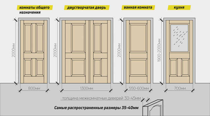 Как подобрать дверь по размеру проема?