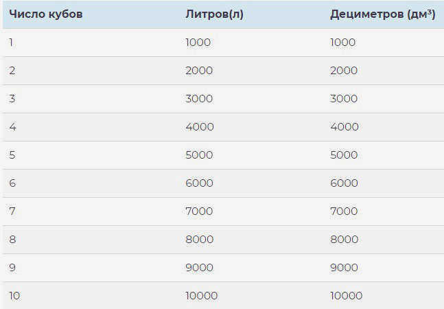 кубические метры, литры и дм