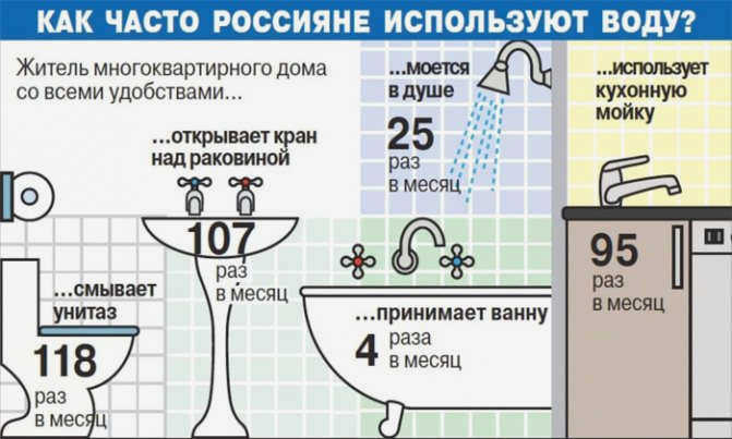 потребление воды