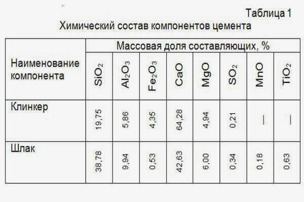 Химический состав