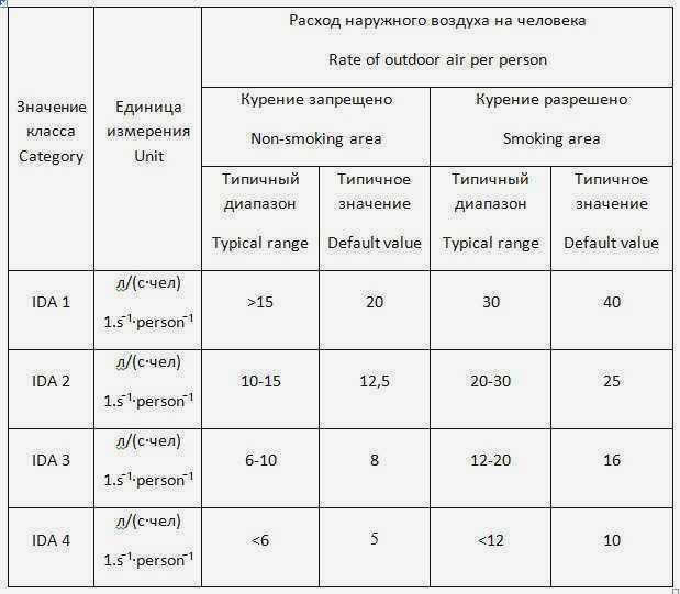Расход воздуха на одного человека в помещении