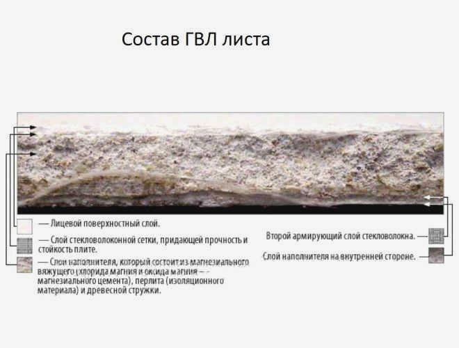 состав гипсокартона