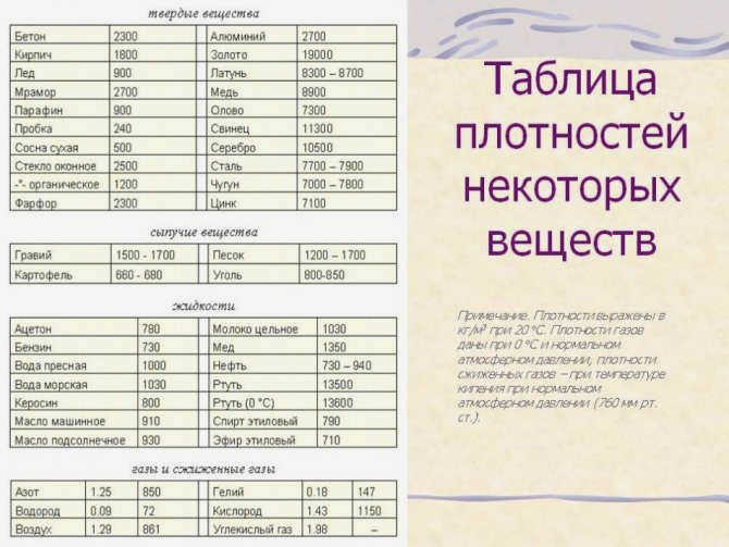 Таблица плотности некоторых веществ