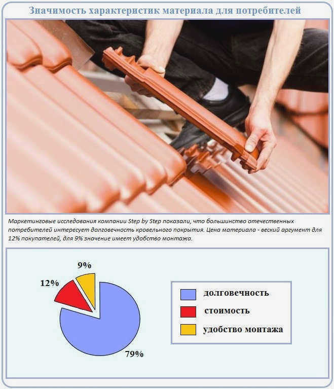 Кровельные материалы для потребителей
