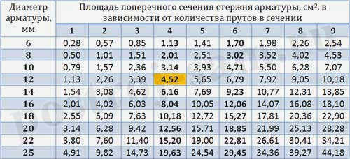 Площадь поперечного сечения арматуры