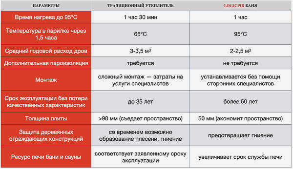 LOGICPIR BANYA безопаснее и экономичнее традиционных утеплителей.