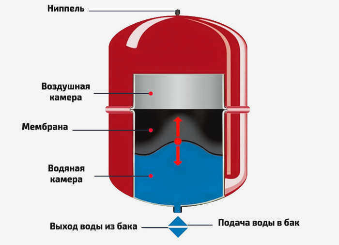 Закрытый расширительный бак для котла
