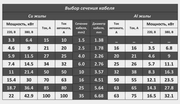 Кабель с резиновой изоляцией КГХЛ лучше всего подходит для наружного применения.