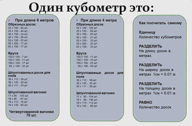 Таблица кубов досок