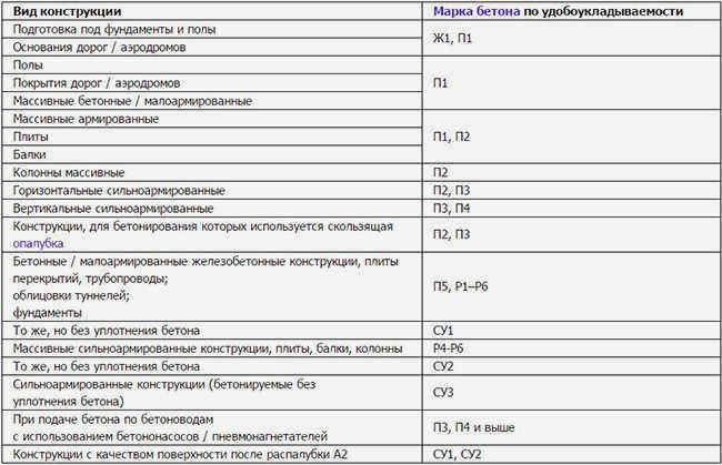 Совместимость с бетонной смесью