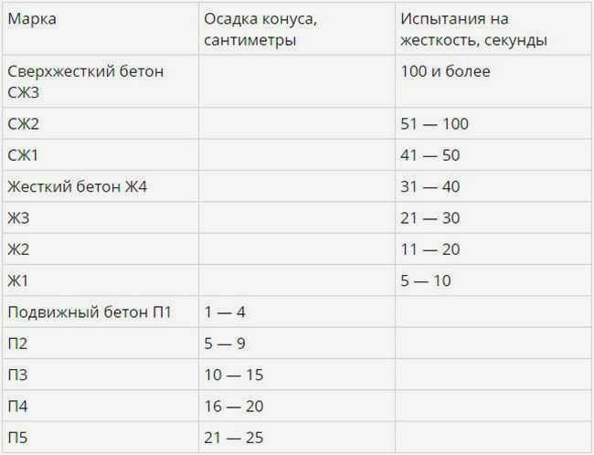 Показатели обрабатываемости бетона
