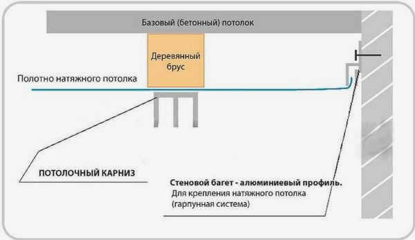 Карнизы для отделки под подвесными потолками 