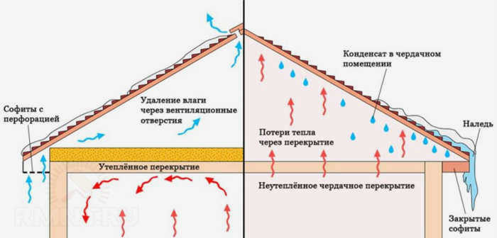 Иллюстративная схема утепленного и неутепленного чердака