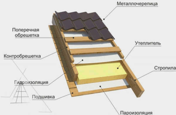 Теплая крыша с черепицей