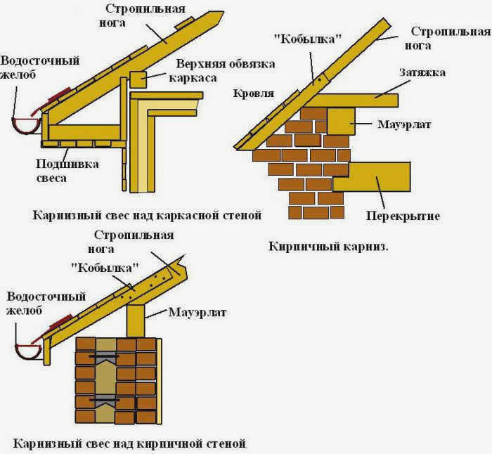 Виды и назначение карнизов