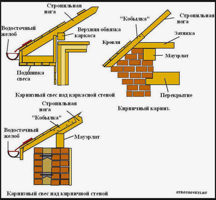 Карнизный свес с гофрированной обшивкой