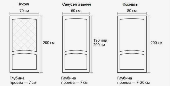 Размеры дверного полотна в зависимости от функции