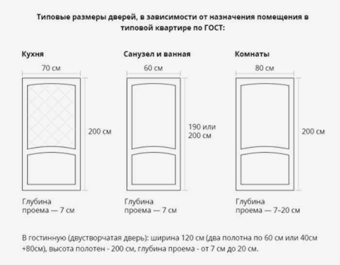 Размеры дверей по ГОСТу