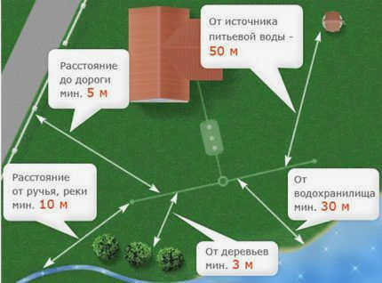 Характеристики участка