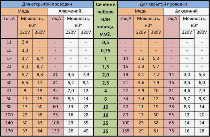Выбор проводки