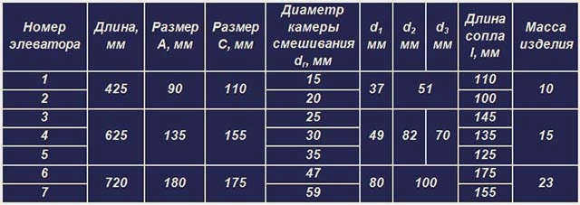 Технические данные заводских смесителей