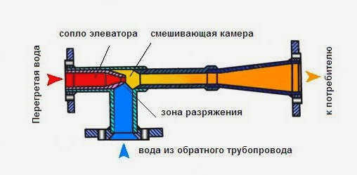Принцип работы смесительного узла