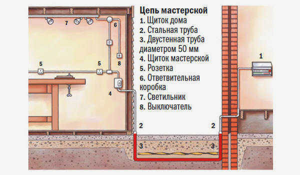 Подводка кабеля для мастерской