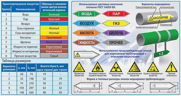 Краска для газовых труб: правила и нормы для внутренних и наружных газовых труб