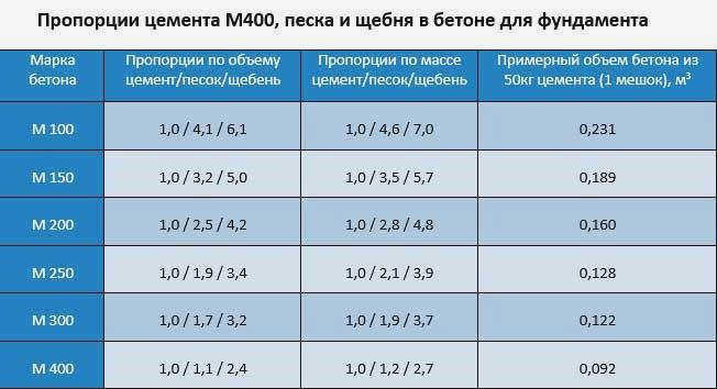 Пропорции цемента для фундамента м400