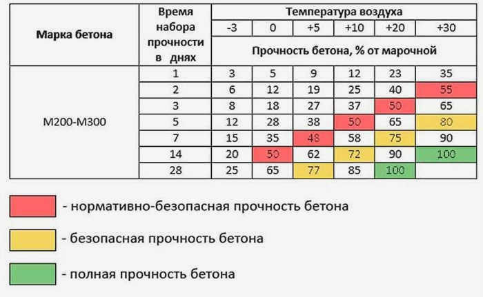 Время затвердевания бетона в зависимости от температуры