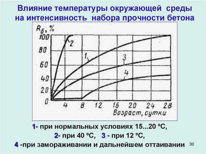 Кривая развития прочности бетона в зависимости от температуры
