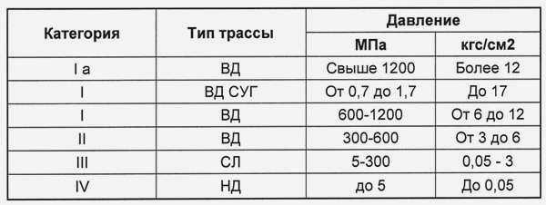 Газовые трубы