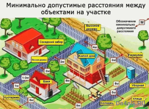 Стандарты и правила строительства на участке в 2023 году.