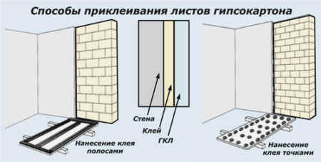 крепление гипсокартона