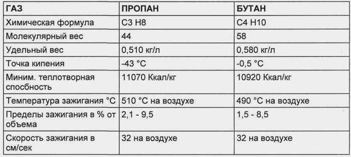 Молекула пропана