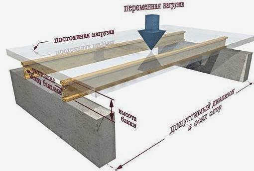 Расчет нагрузки для балок перекрытия