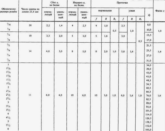 Размеры компонентов для трубной резьбы