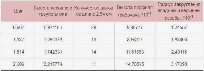 Таблица 1: Основные размеры профиля резьбы