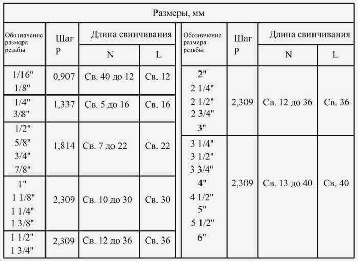 Дополнительные длины для трубной резьбы