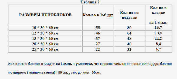 Таблица: Примерное количество изделий разных размеров в 1м3, в 1м2 кладки (при толщине стены 30 см) и на поддоне объемом 1,4 м3.