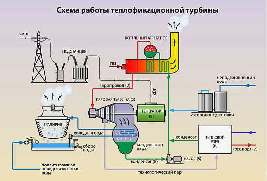 Конденсационные паровые турбины