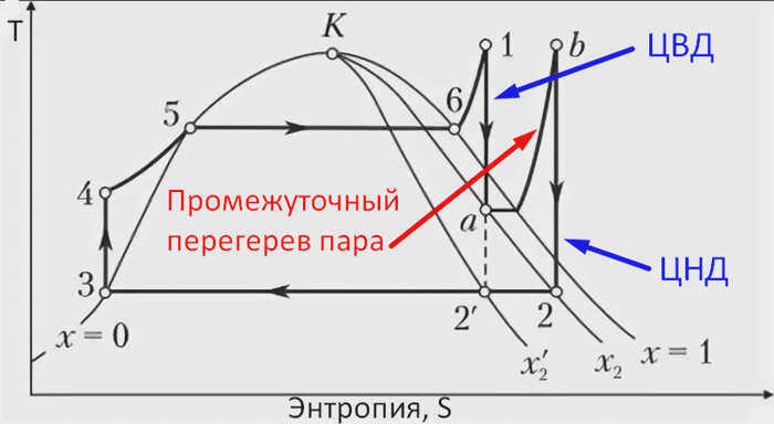 Цикл Ренкина с косвенным перегревом пара