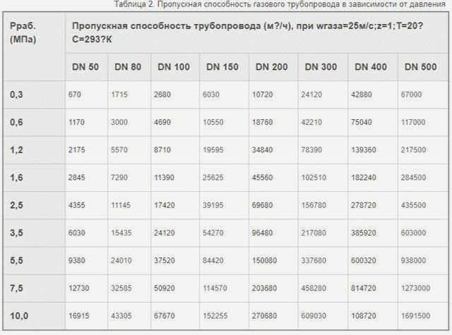 Проверка сечения трубы
