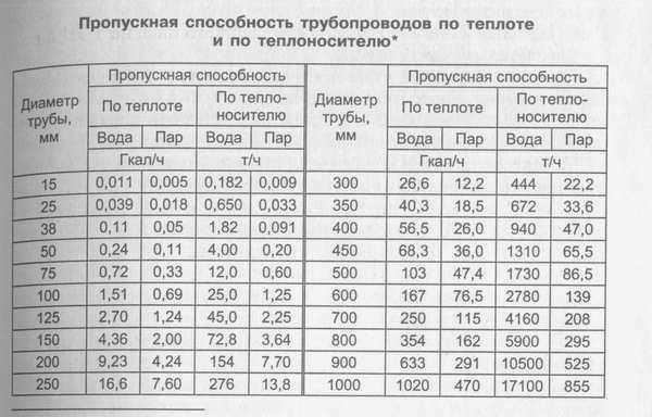 Мощность трубы