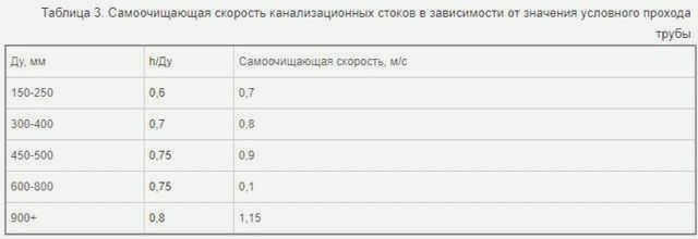 Расчет диаметра трубы на кухне