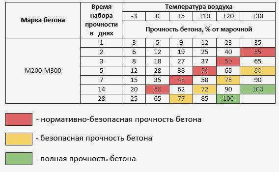Развитие прочности в зависимости от температуры